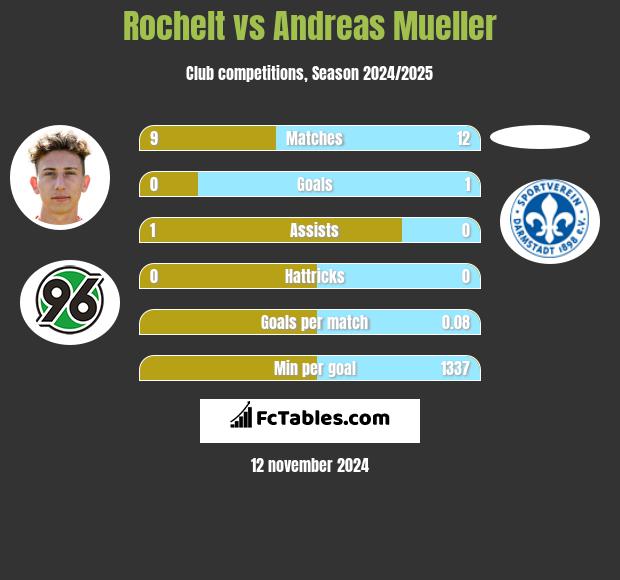 Rochelt vs Andreas Mueller h2h player stats