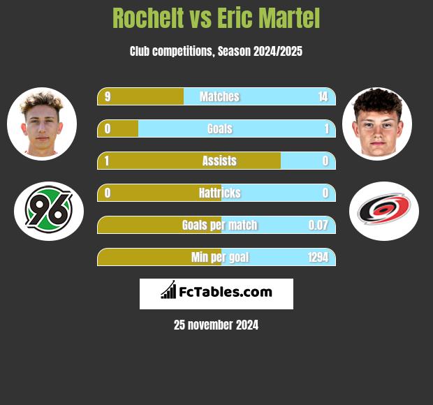 Rochelt vs Eric Martel h2h player stats