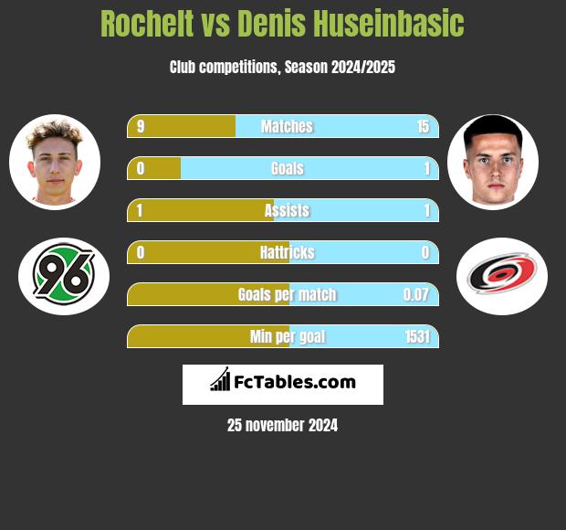 Rochelt vs Denis Huseinbasic h2h player stats