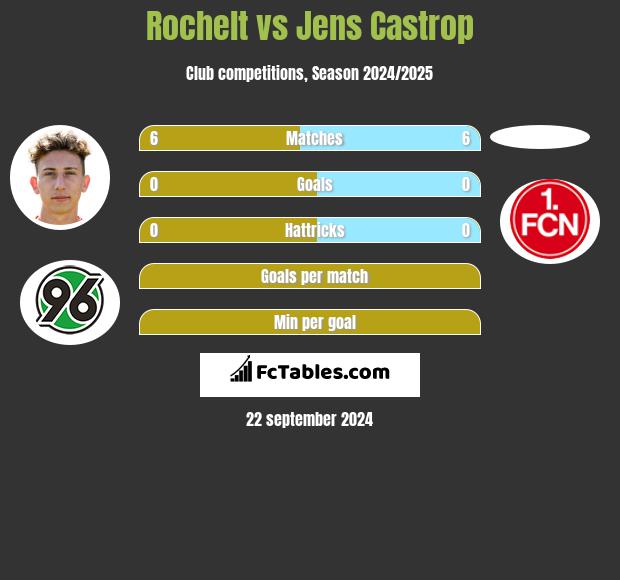 Rochelt vs Jens Castrop h2h player stats