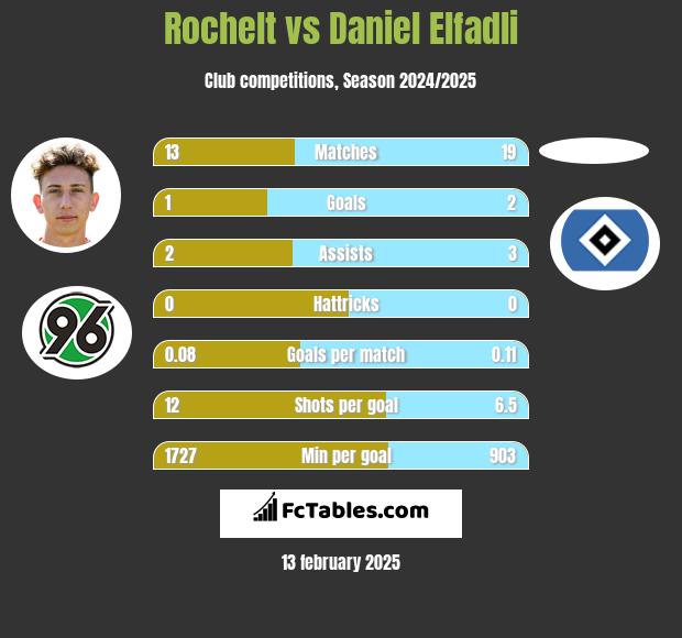 Rochelt vs Daniel Elfadli h2h player stats