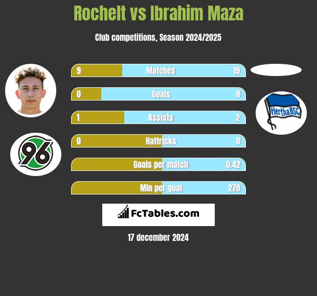 Rochelt vs Ibrahim Maza h2h player stats