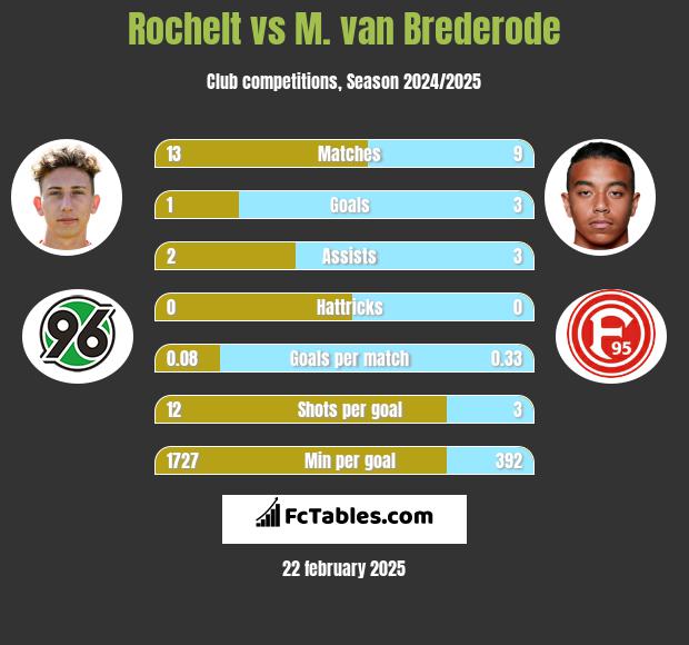 Rochelt vs M. van Brederode h2h player stats