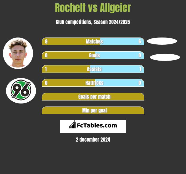 Rochelt vs Allgeier h2h player stats