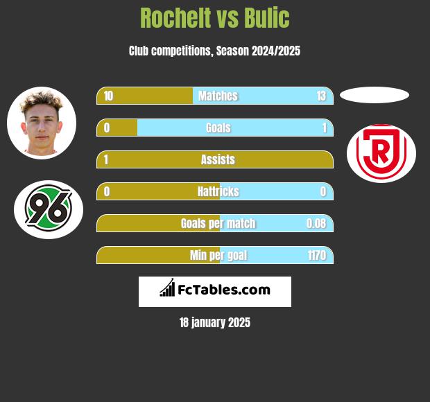 Rochelt vs Bulic h2h player stats