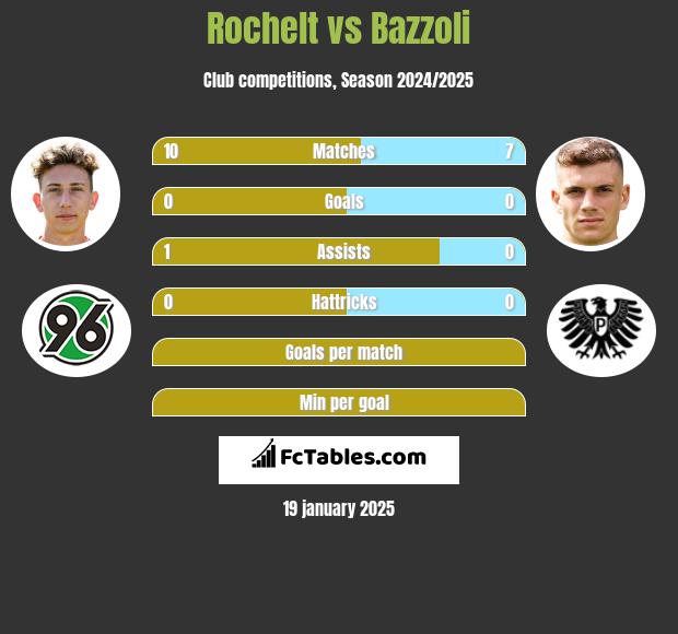 Rochelt vs Bazzoli h2h player stats