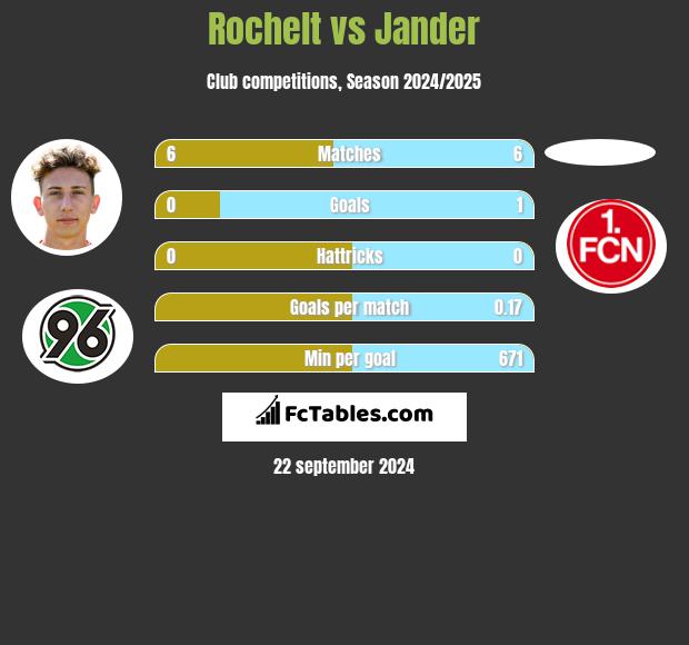 Rochelt vs Jander h2h player stats