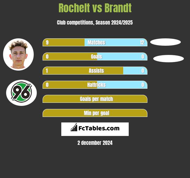 Rochelt vs Brandt h2h player stats