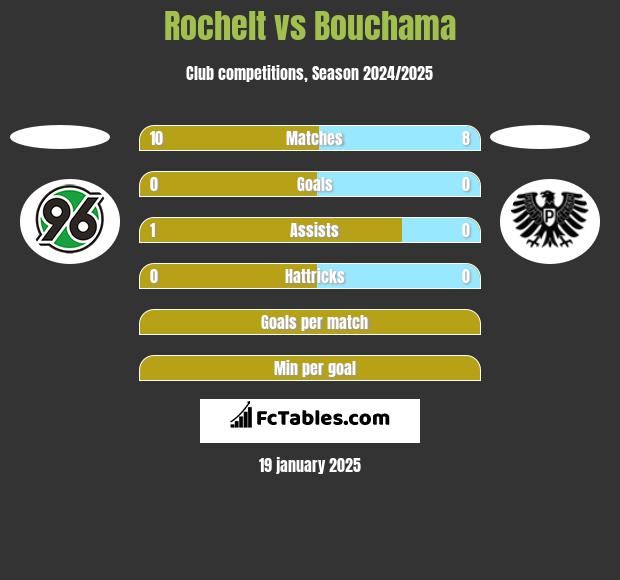 Rochelt vs Bouchama h2h player stats