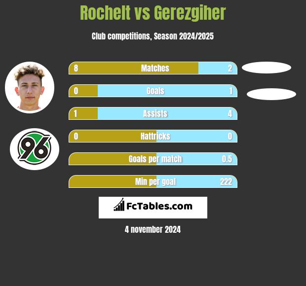 Rochelt vs Gerezgiher h2h player stats