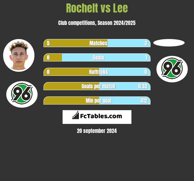 Rochelt vs Lee h2h player stats