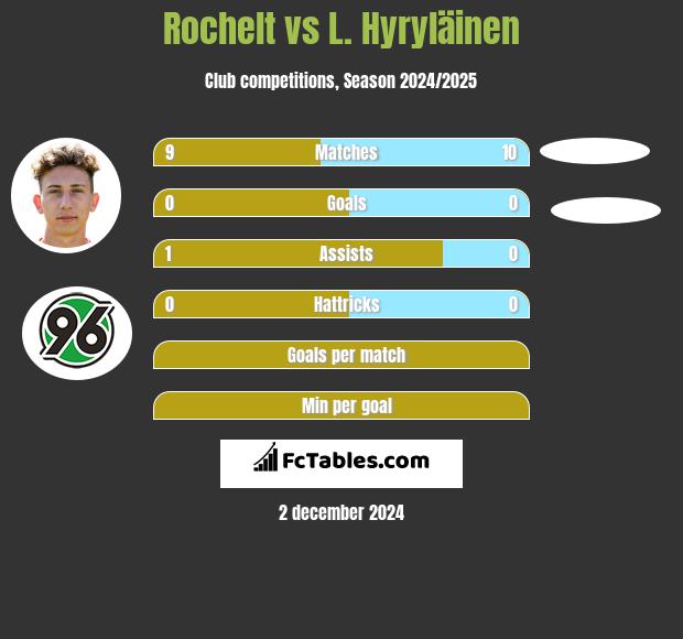 Rochelt vs L. Hyryläinen h2h player stats