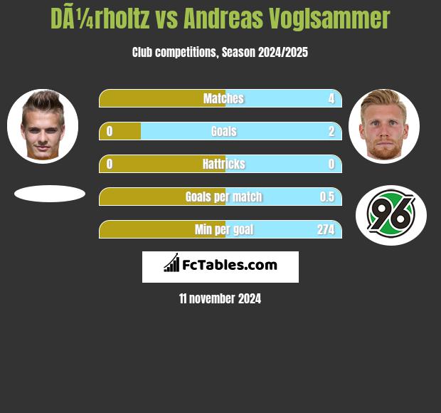 DÃ¼rholtz vs Andreas Voglsammer h2h player stats