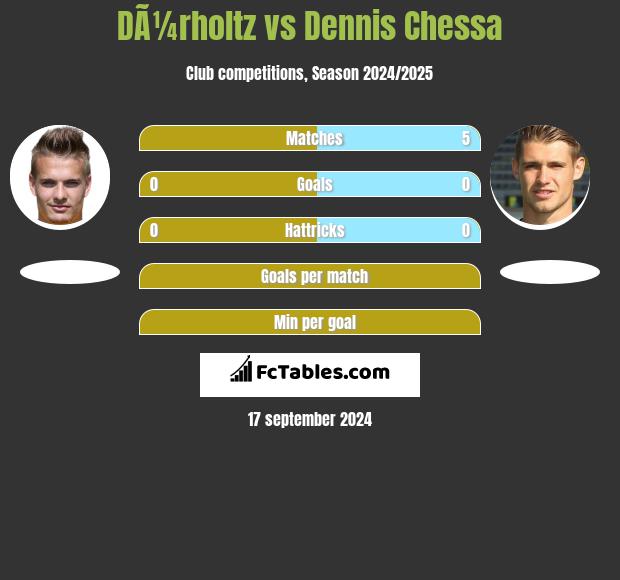 DÃ¼rholtz vs Dennis Chessa h2h player stats