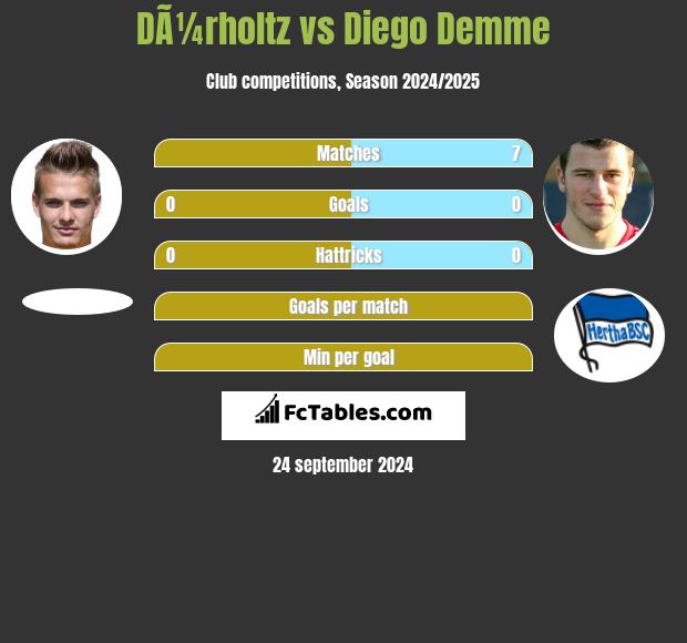 DÃ¼rholtz vs Diego Demme h2h player stats