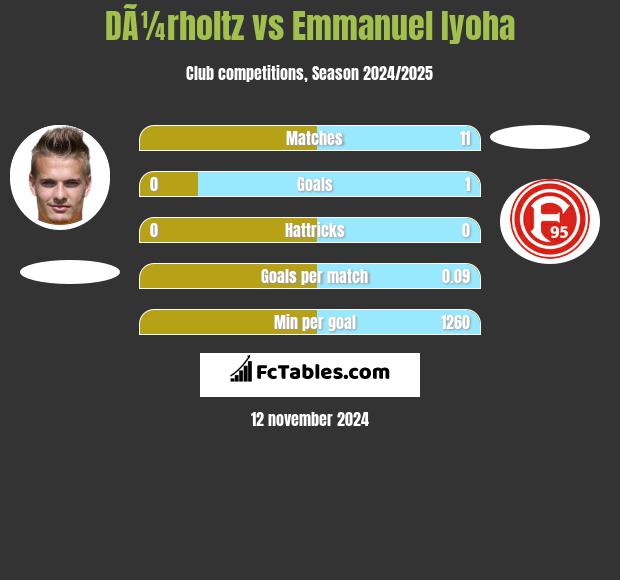 DÃ¼rholtz vs Emmanuel Iyoha h2h player stats