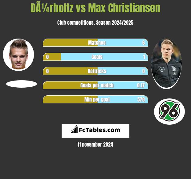 DÃ¼rholtz vs Max Christiansen h2h player stats