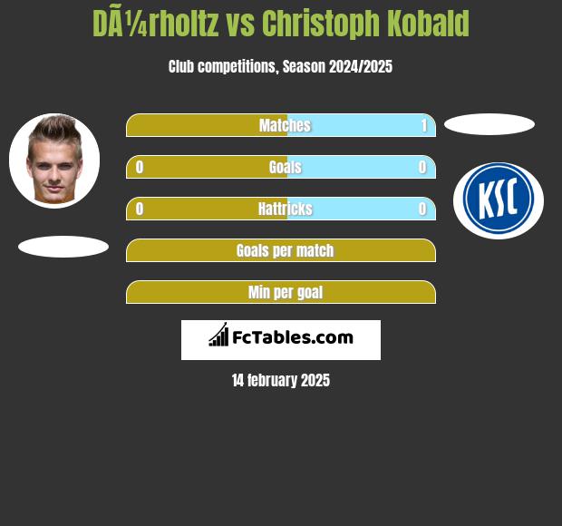 DÃ¼rholtz vs Christoph Kobald h2h player stats