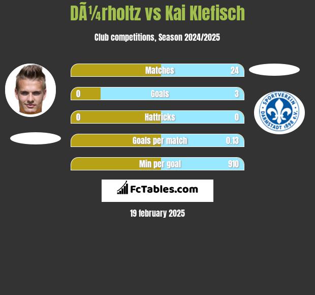 DÃ¼rholtz vs Kai Klefisch h2h player stats