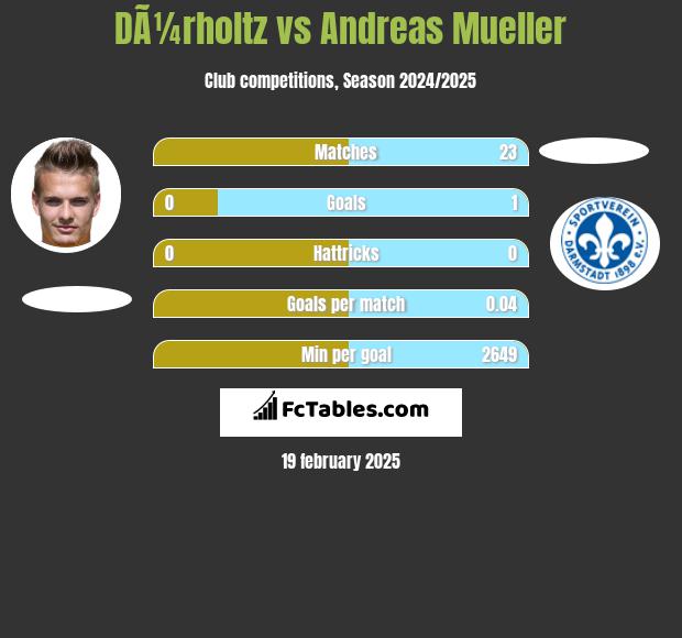 DÃ¼rholtz vs Andreas Mueller h2h player stats