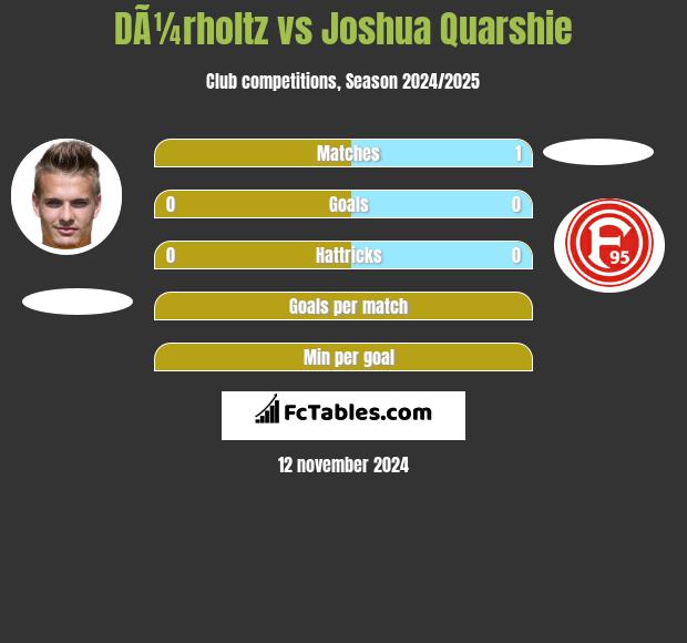 DÃ¼rholtz vs Joshua Quarshie h2h player stats