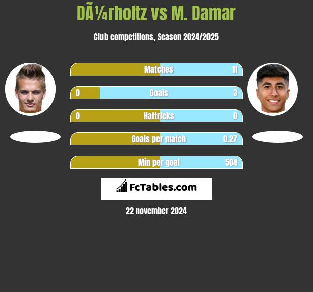 DÃ¼rholtz vs M. Damar h2h player stats