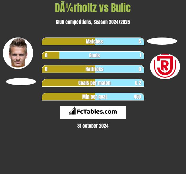 DÃ¼rholtz vs Bulic h2h player stats