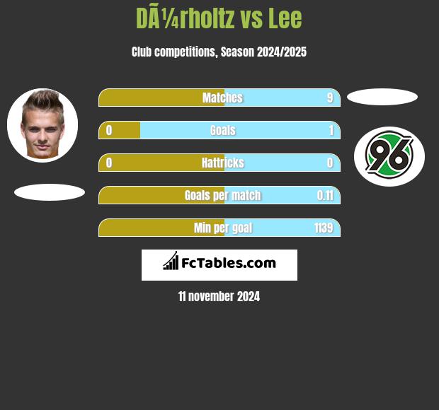 DÃ¼rholtz vs Lee h2h player stats