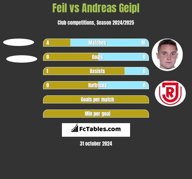 Feil vs Andreas Geipl h2h player stats