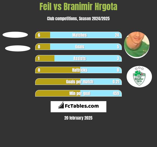 Feil vs Branimir Hrgota h2h player stats