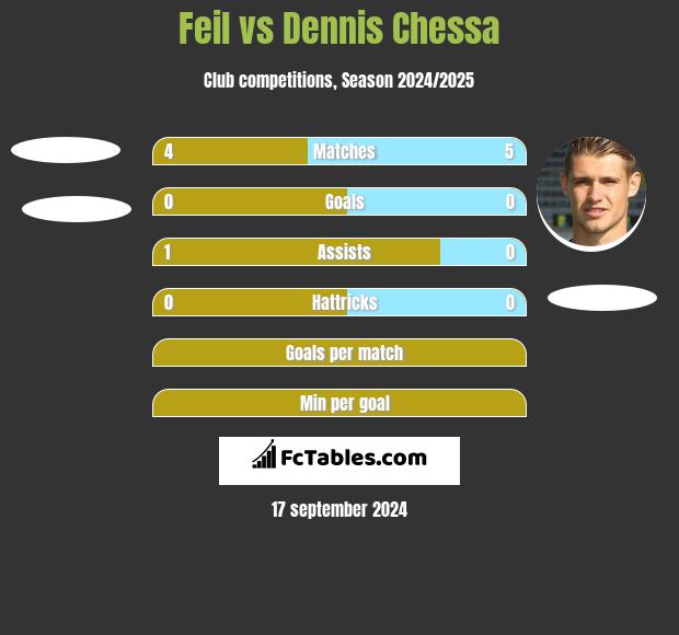 Feil vs Dennis Chessa h2h player stats