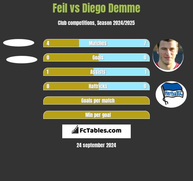 Feil vs Diego Demme h2h player stats