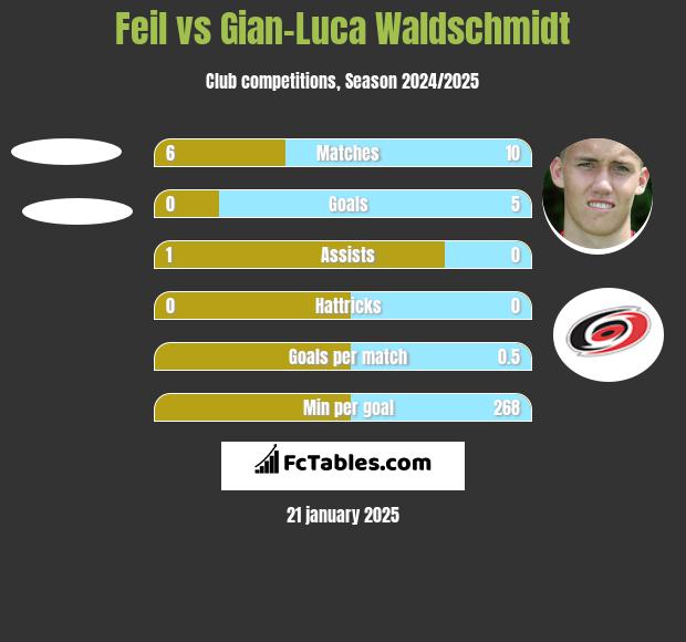 Feil vs Gian-Luca Waldschmidt h2h player stats