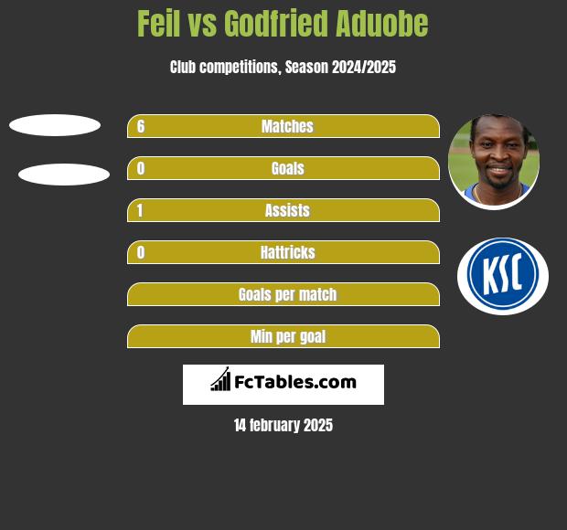 Feil vs Godfried Aduobe h2h player stats