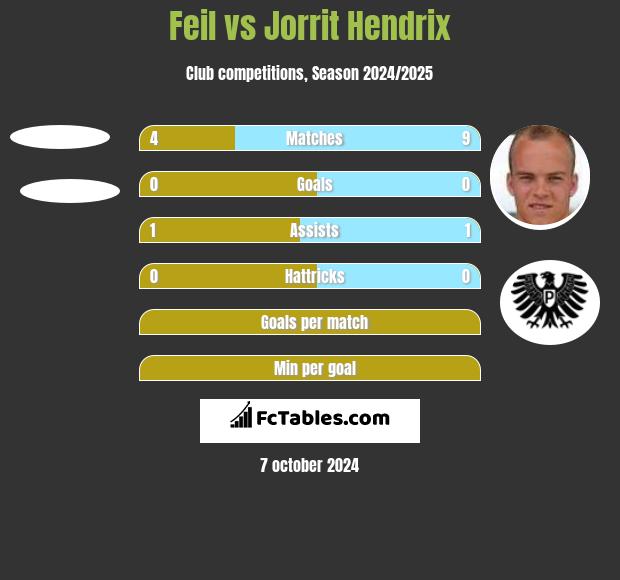 Feil vs Jorrit Hendrix h2h player stats