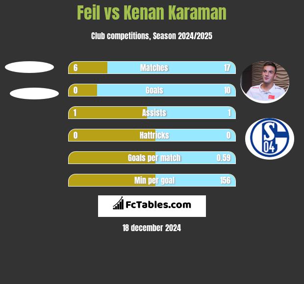 Feil vs Kenan Karaman h2h player stats