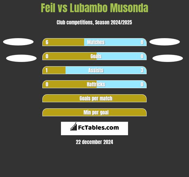 Feil vs Lubambo Musonda h2h player stats