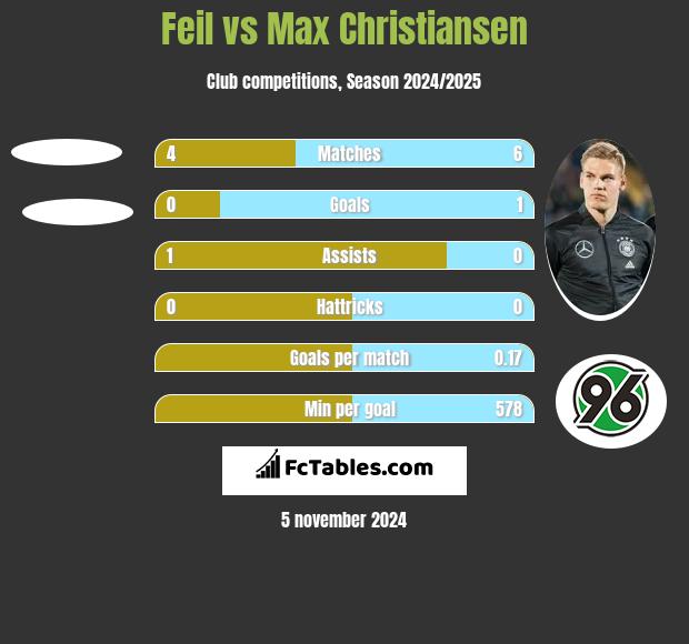 Feil vs Max Christiansen h2h player stats