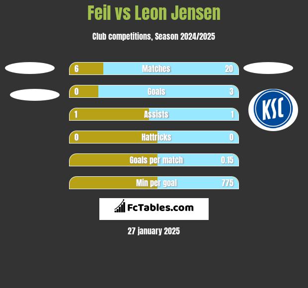 Feil vs Leon Jensen h2h player stats