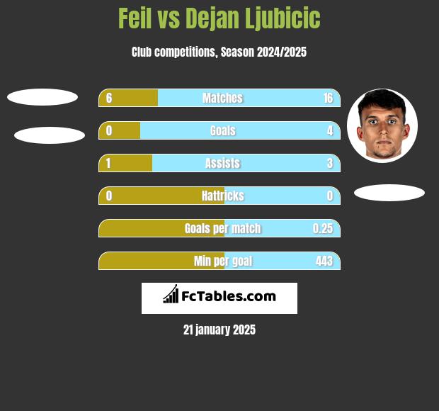 Feil vs Dejan Ljubicic h2h player stats