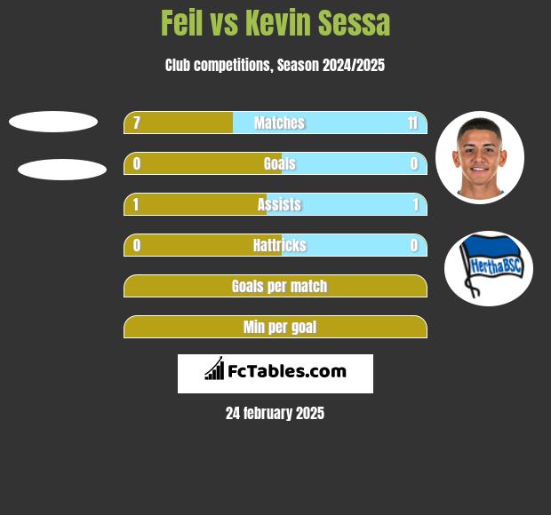 Feil vs Kevin Sessa h2h player stats