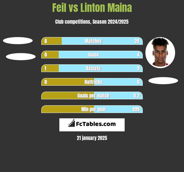 Feil vs Linton Maina h2h player stats