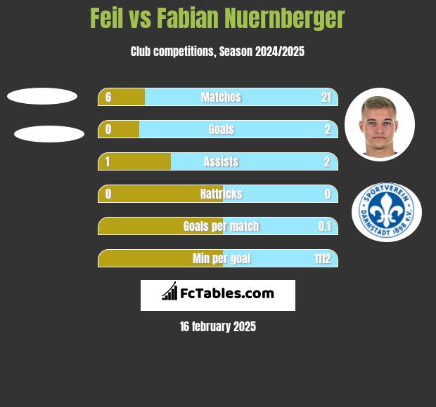 Feil vs Fabian Nuernberger h2h player stats