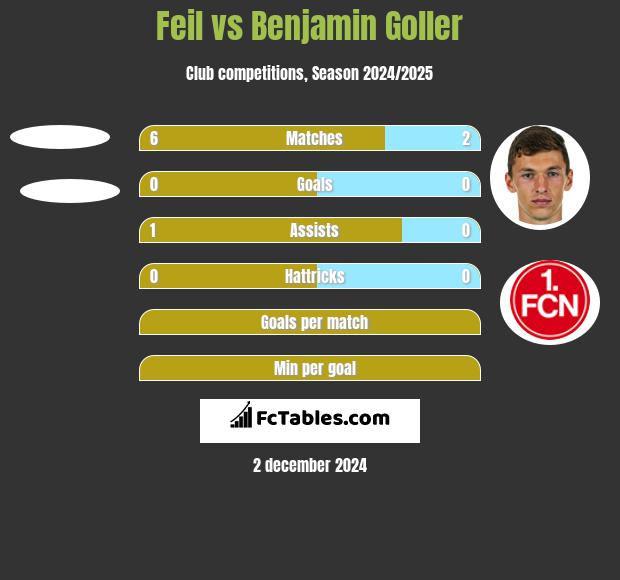 Feil vs Benjamin Goller h2h player stats