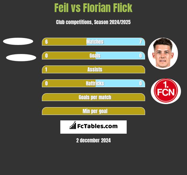 Feil vs Florian Flick h2h player stats