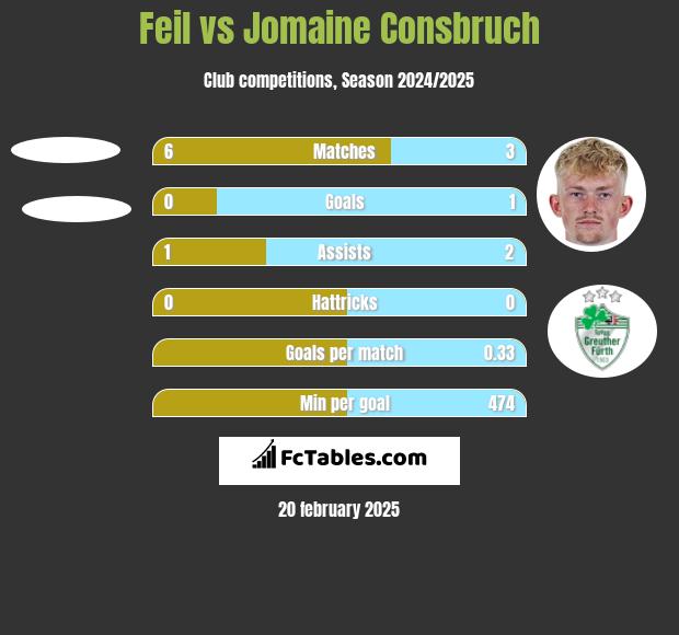 Feil vs Jomaine Consbruch h2h player stats