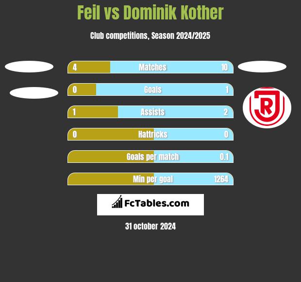 Feil vs Dominik Kother h2h player stats