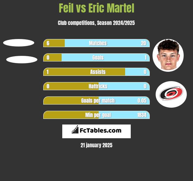 Feil vs Eric Martel h2h player stats