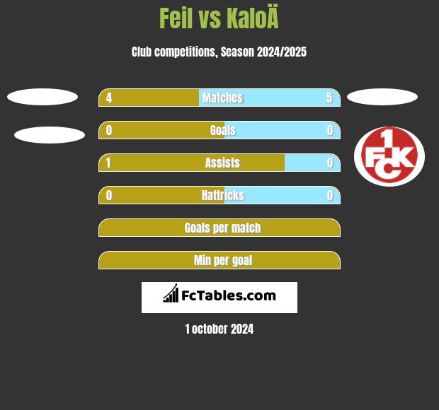 Feil vs KaloÄ h2h player stats