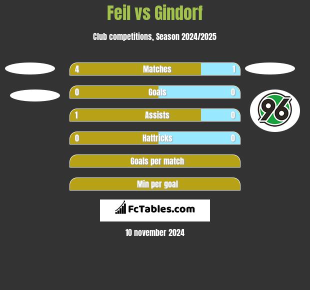 Feil vs Gindorf h2h player stats